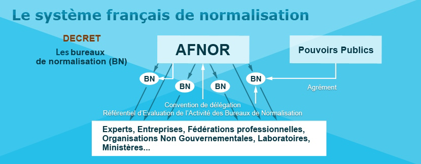 Le système français de normalisation